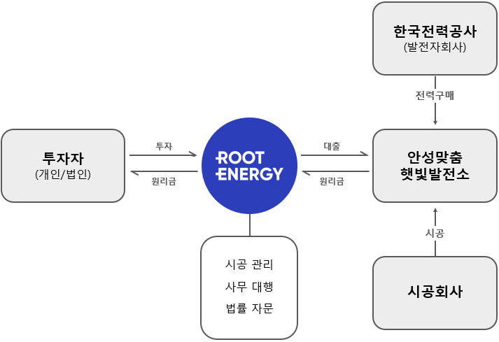 BusinessStructure