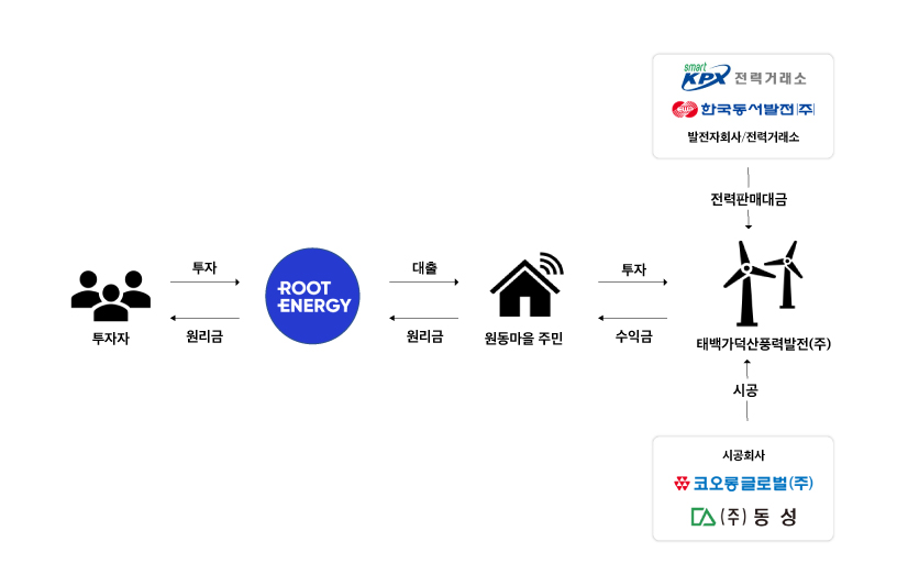 BusinessStructure
