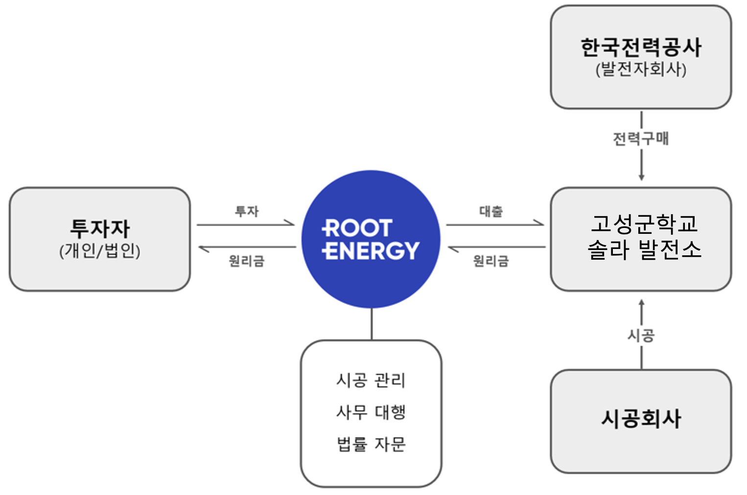BusinessStructure